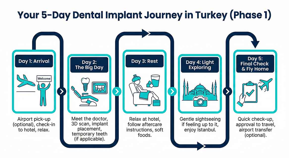Infographic illustrating the 5-day dental implant journey in Turkey (Phase 1), showing steps from arrival and surgery to rest, sightseeing, and final check-up before flying home.