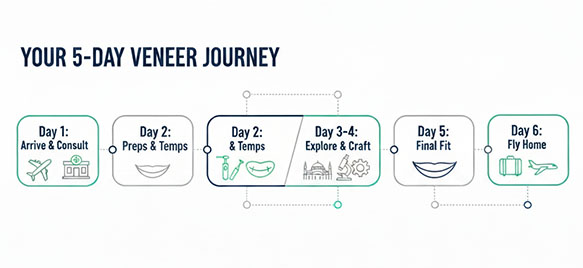 Cure Voyage's 5-day veneer journey infographic, detailing dental treatment steps and tourism activities