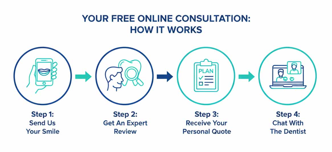 Free online consultation stages